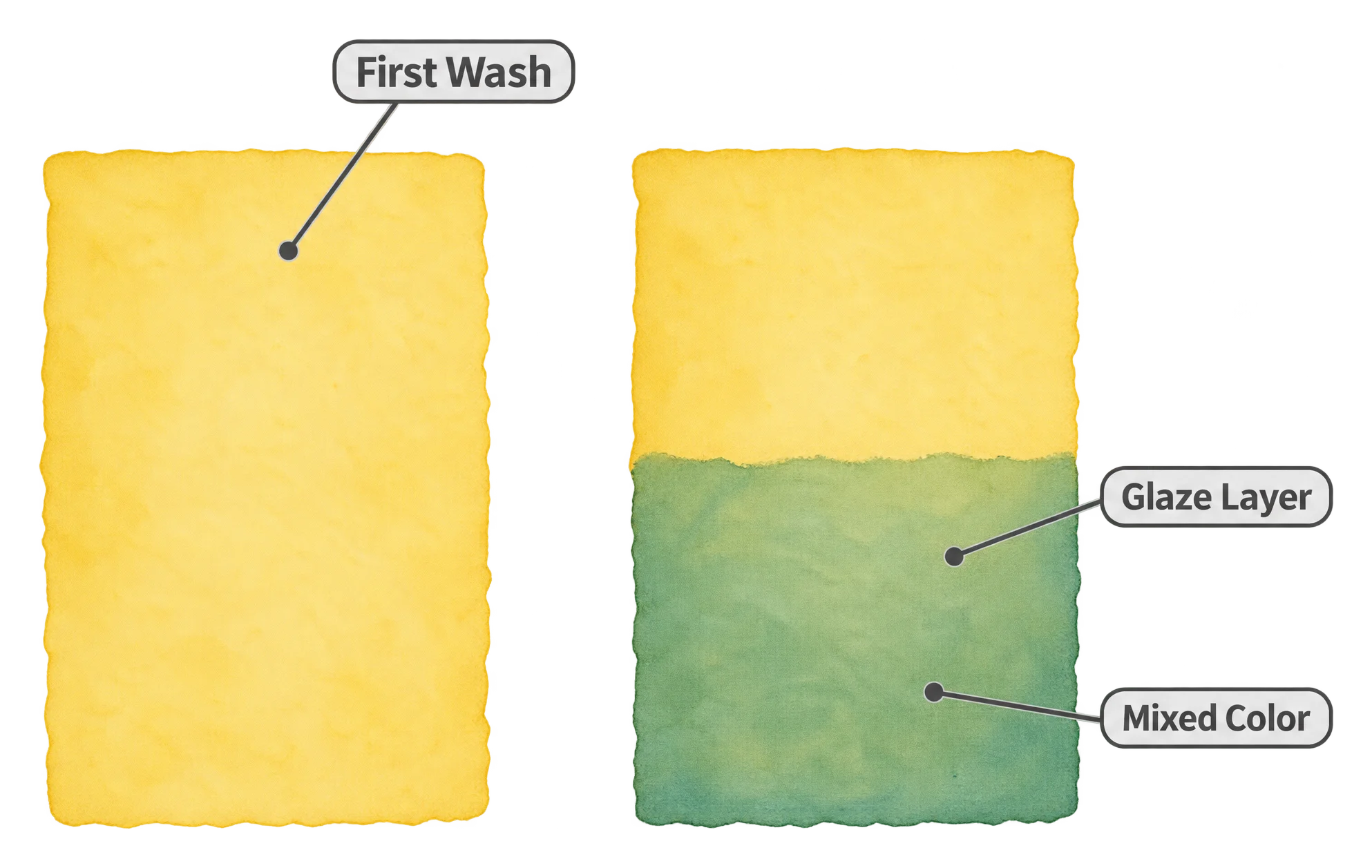 Two rectangles side by side, the left a flat pale yellow wash and the right the same wash with a blue glaze added over its lower half, producing a green zone where the colors overlap and the yellow still visible through it.