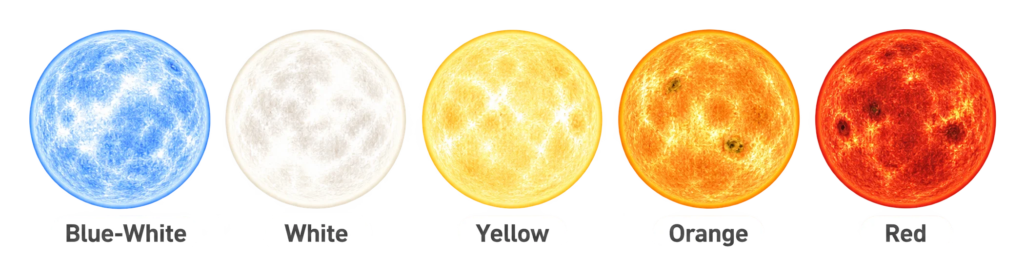 Five glowing star discs in a row, shifting from blue-white on the left through white, yellow, orange, to deep red on the right, illustrating the temperature-color relationship of stars.