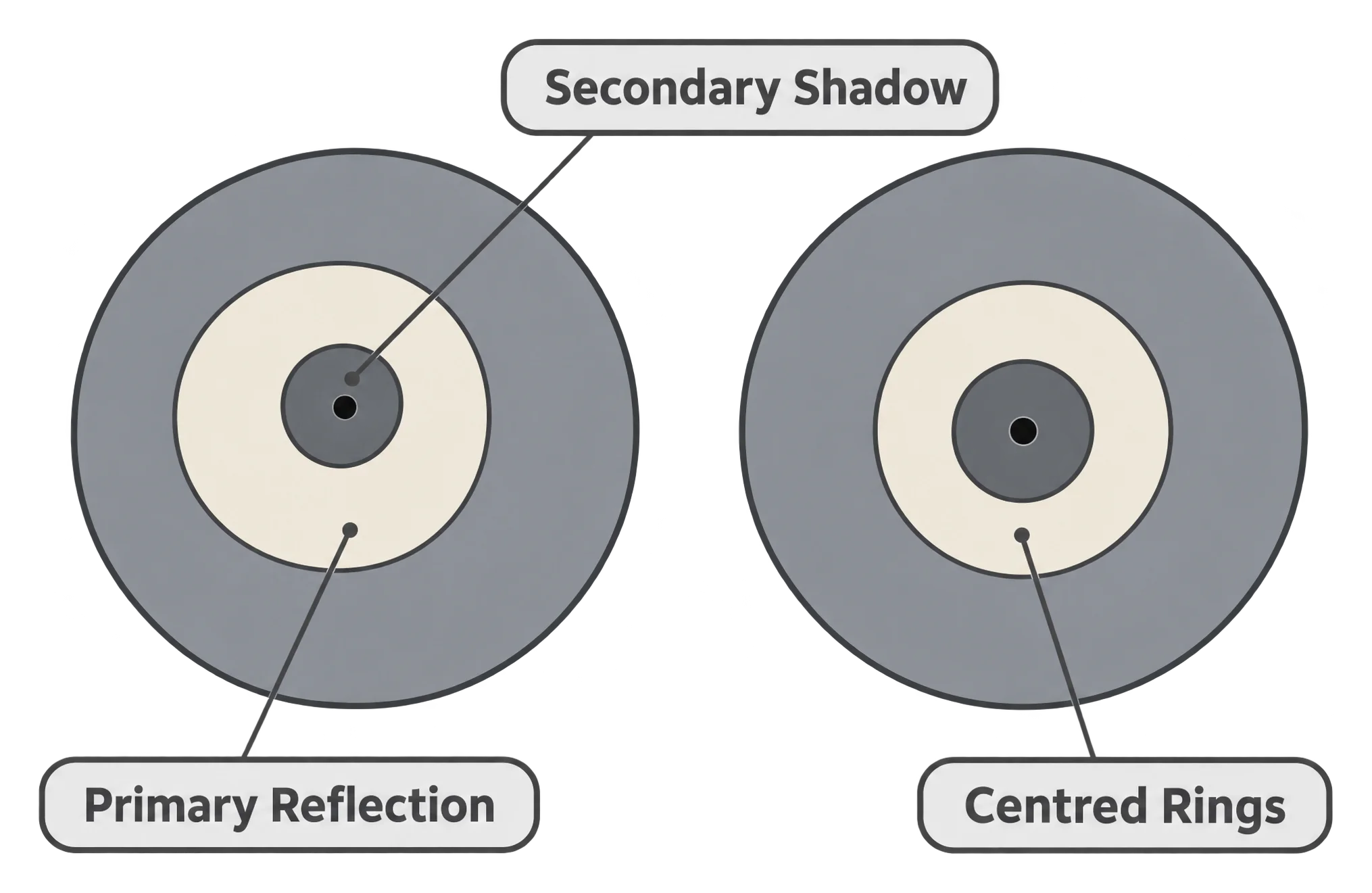 Two side-by-side close-up views through a telescope collimation cap, one showing off-center misaligned rings and the other showing perfectly centered concentric rings.