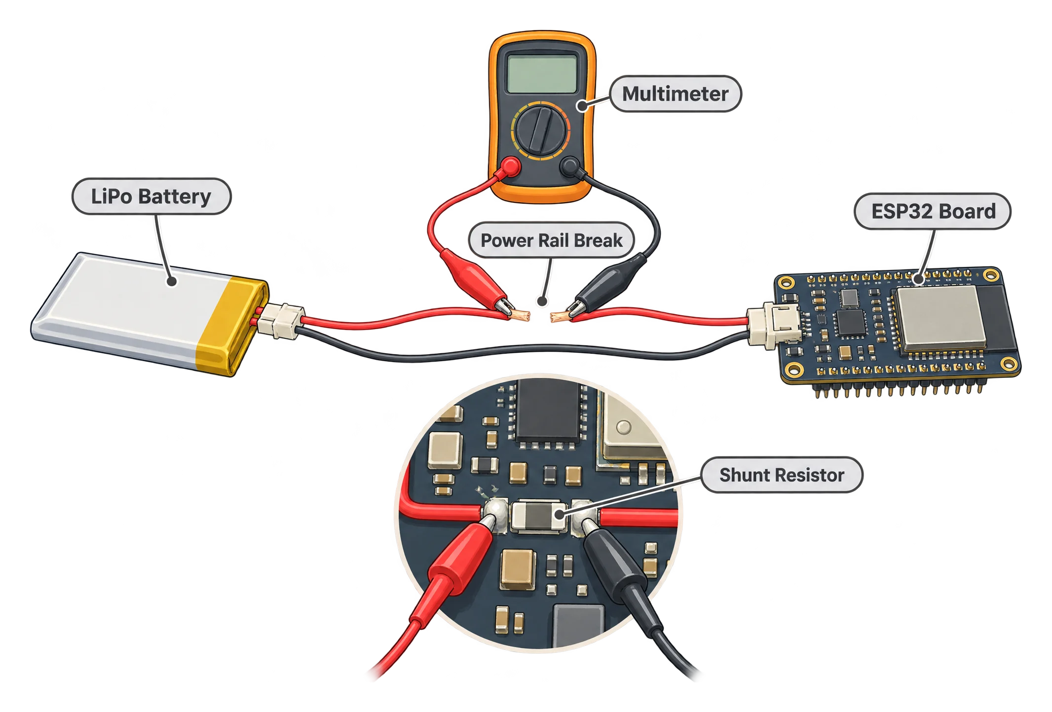 A bench setup shows a multimeter inserted into a broken power wire between a LiPo battery and an ESP32 board, with an inset close-up of a shunt resistor on the circuit board used for voltage-drop current measurement.