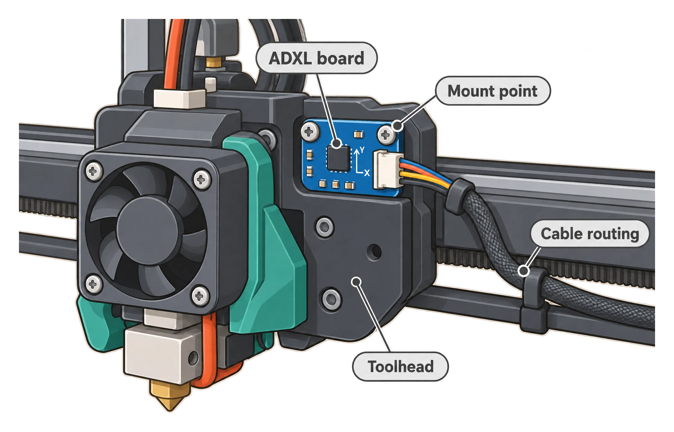 A small accelerometer board bolted onto a 3D printer toolhead carriage, with a short cable running from the board down to the printer's control board.
