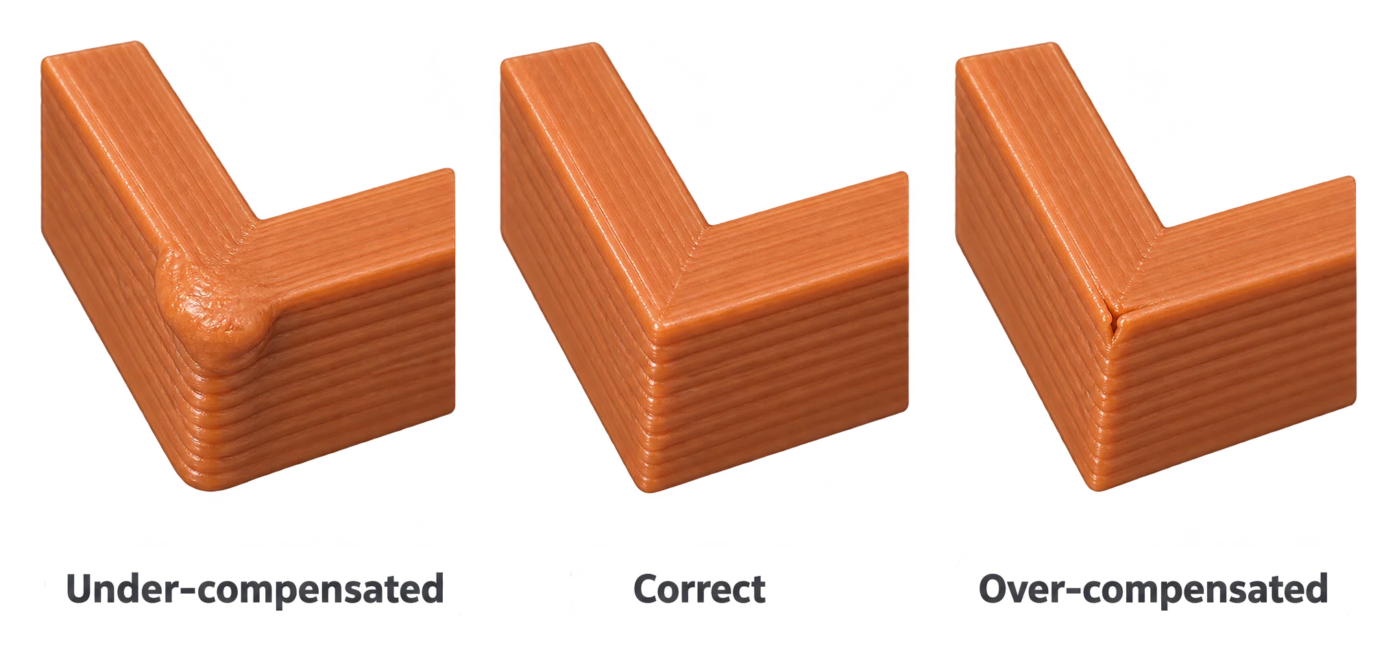 Three printed square corners side by side: the left one has a blob of excess plastic, the middle one is sharp and clean, and the right one is pinched and slightly starved.