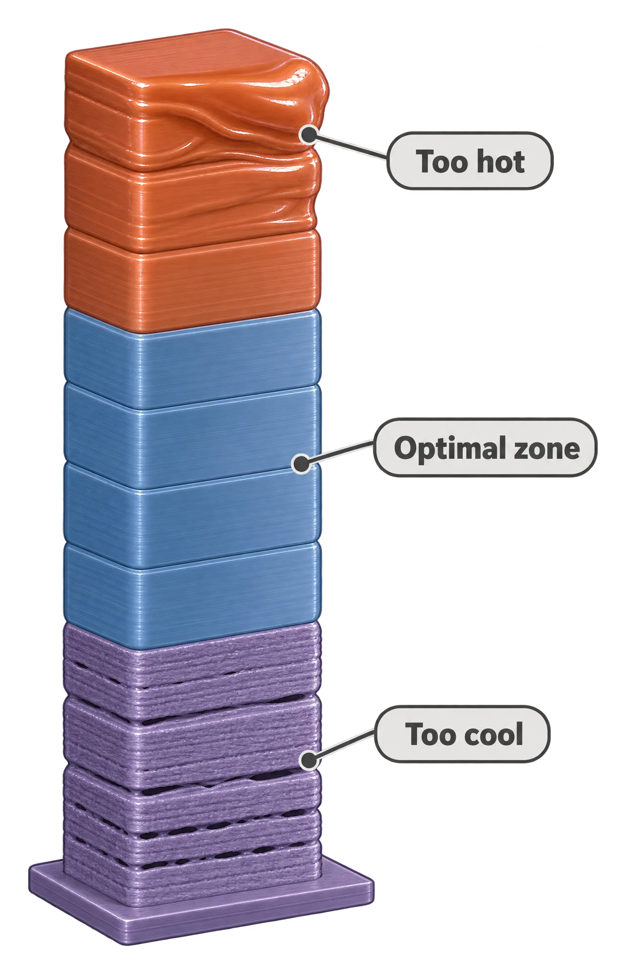 An upright rectangular test print divided into horizontal bands, with the lowest bands looking rough and stringy, the middle bands smooth, and the top bands slightly glossy and sagging.