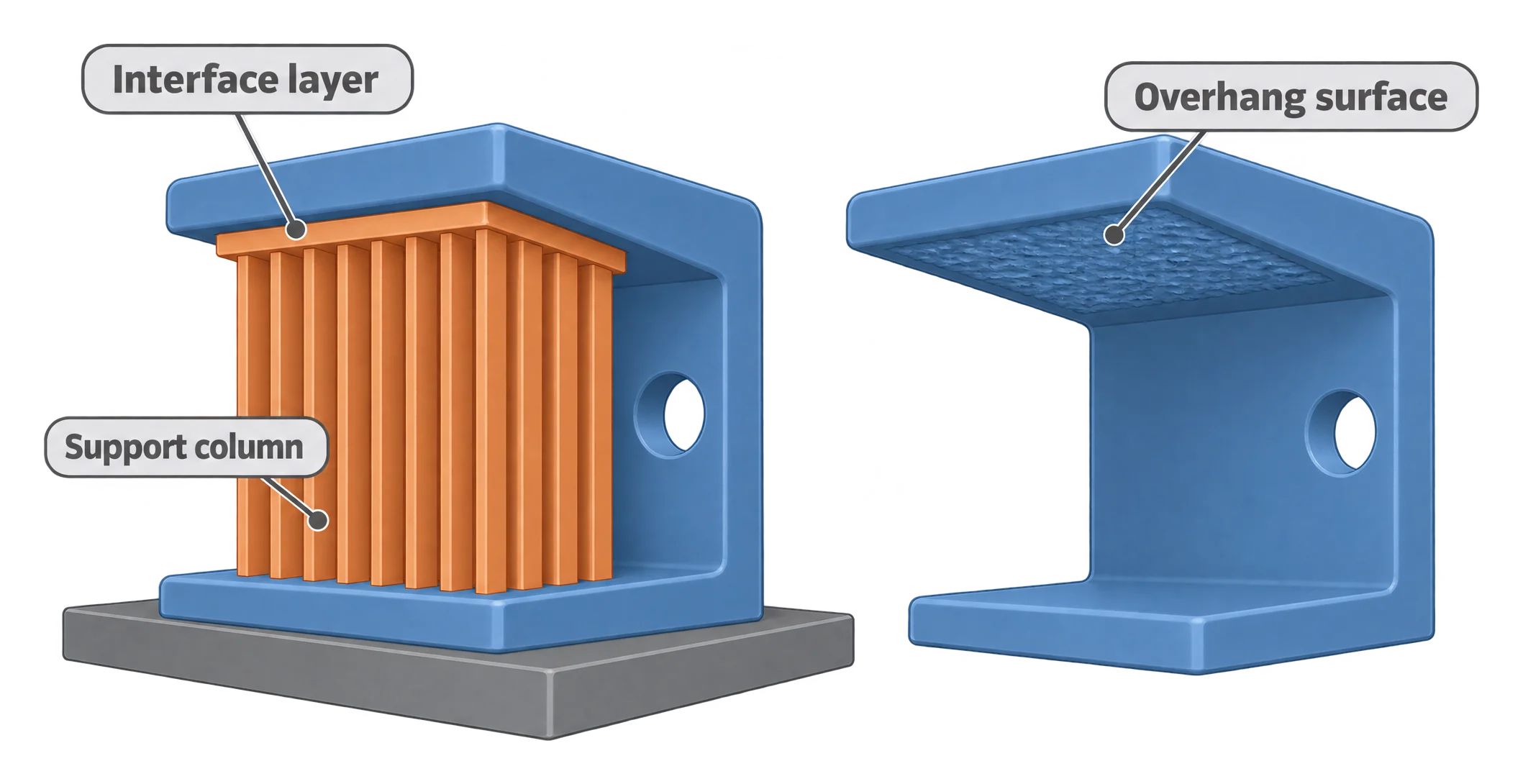 A two-panel illustration showing a printed overhang with support columns still attached on the left, and the same overhang with supports removed on the right, revealing a slightly textured scar where the interface layer touched the surface.